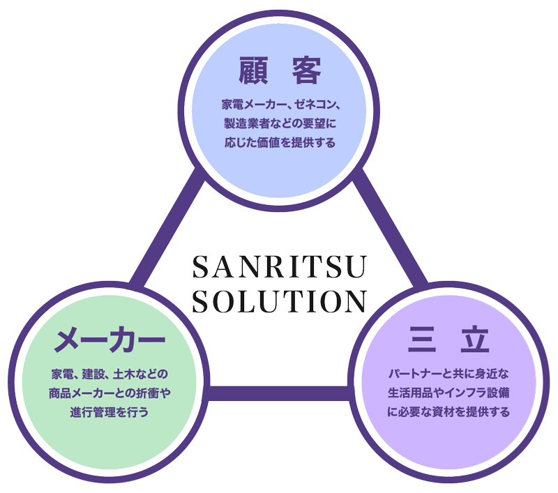 信頼と迅速対応で、三方よしのものづくりを。-